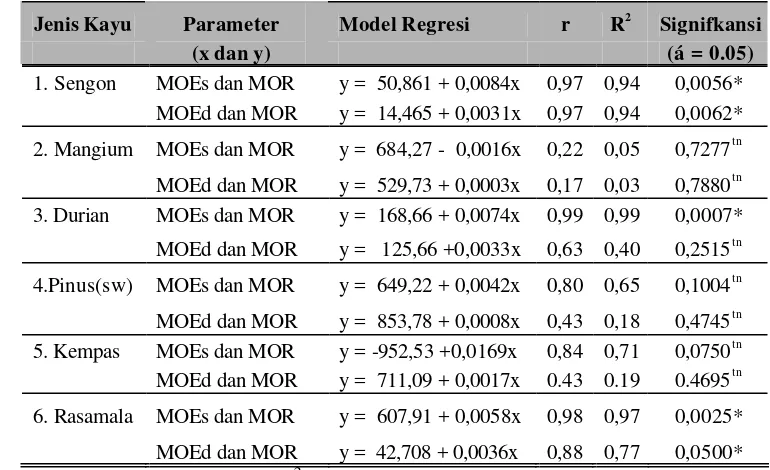 Tabel. 4 Model Regresi Linear sederhana 6 jenis kayu tropis untuk hubungan MOED dan MOES dengan MOR 