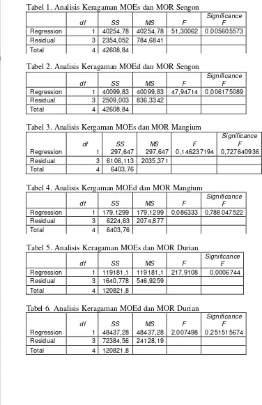 Tabel 1. Analisis Keragaman MOEs dan MOR Sengon 