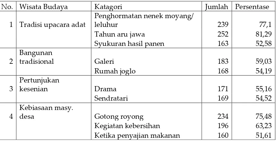 Tabel 2. Katagori wisata budaya Kecamatan Selo Kabupaten Boyolali 