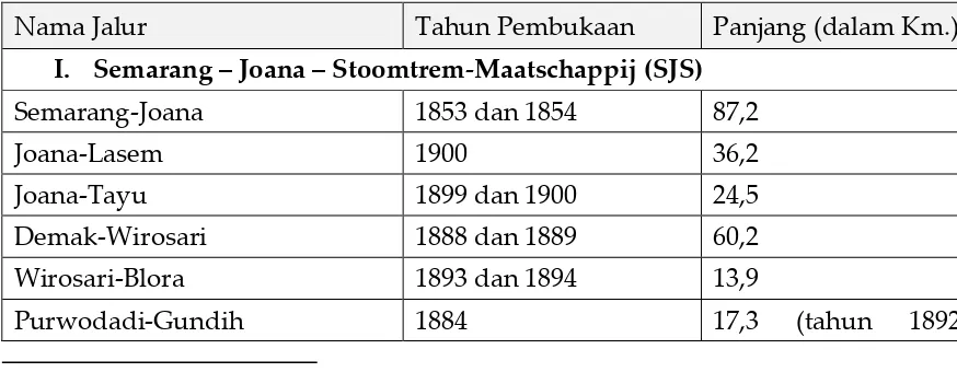 Tabel  1. Pembukaan Jalur Kereta Api dan Trem di Kawasan Hutan Jati di Jawa 