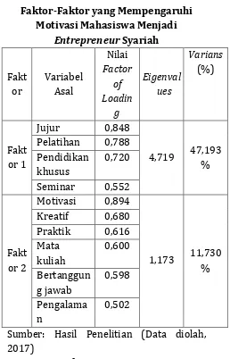 angka mutllak yang Tabel 1. diberikan setiap variabel terhadap masing-factor of loading Faktor-Faktor yang Mempengaruhi 