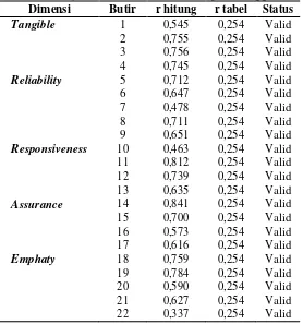 Tabel 9. Hasil Uji Reliabilitas Harapan Pelanggan 