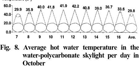 Fig. 8. Average hot water temperature in the  water-polycarbonate skylight per day in 