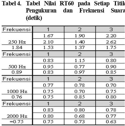 Tabel 4. Tabel Nilai RT60 pada Setiap Titik 