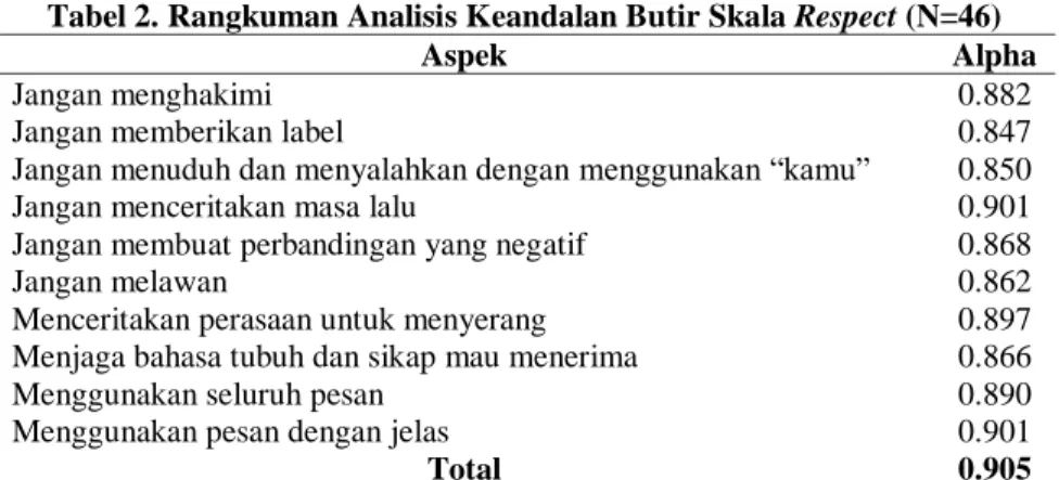 Tabel 2. Rangkuman Analisis Keandalan Butir Skala Respect (N=46)  Aspek  Alpha 