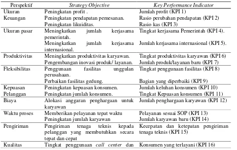 Tabel 2. Nilai KPI 