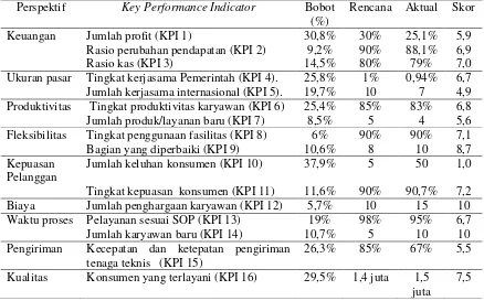 Tabel 5. Kombinasi Hasil Pembobotan dan Pengukuran Kinerja KPI 