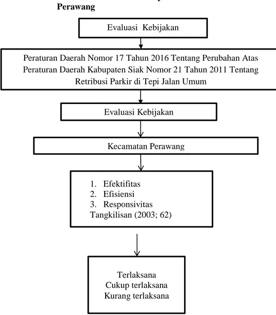 Gambar  II.1  :  Kerangka  Pikiran  Tentang  Pelaksanaan  Peraturan  Daerah  Nomor  17  Tahun  2016  Tentang  Perubahan  Atas  Peraturan  Daerah  Kabupaten  Siak  Nomor  21  Tahun  2011  Tentang  Retribusi  Parkir  di  Tepi  Jalan  Umum  di  Kecamatan  Per