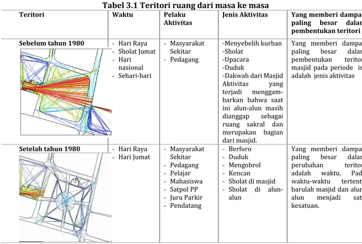 Tabel 3.1 Teritori ruang dari masa ke masa 