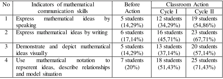 Table 1 The Data of Improvement Students’ Mathematical Communication 