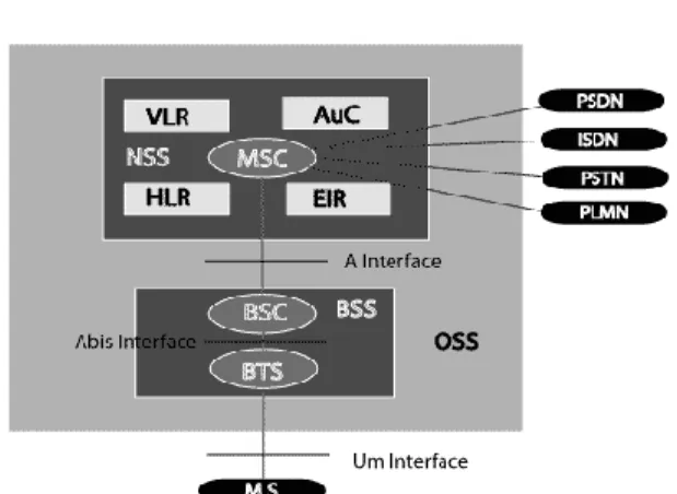 Diagram jaringan GSM: 