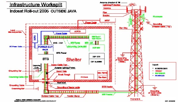 Gambar 2.6 Infrastruktur BTS Indosat 