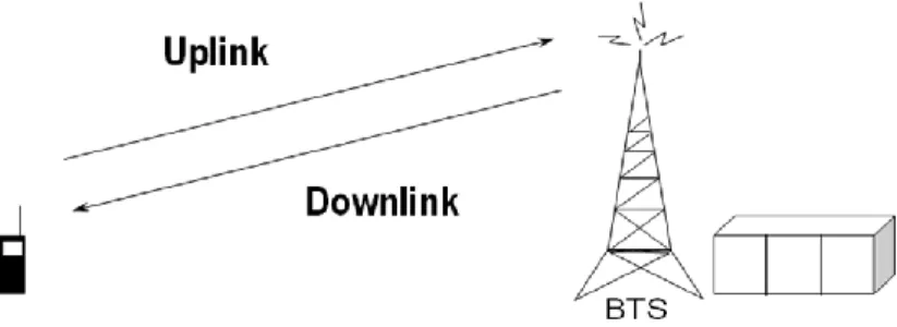 Gambar 2.9 Up-link dan down-link 