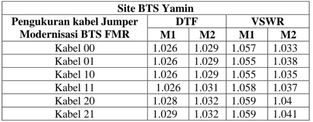 Tabel 3.1 Tabel hasil pengukuran DTF dan VSWR 