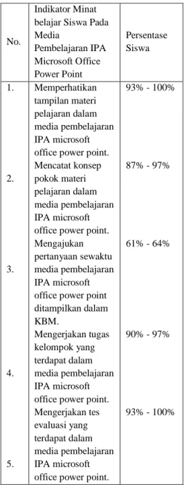 Tabel 1. Data Observasi Minat  Belajar Siswa Pada Media  Pembelajaran IPA Dalam Program 