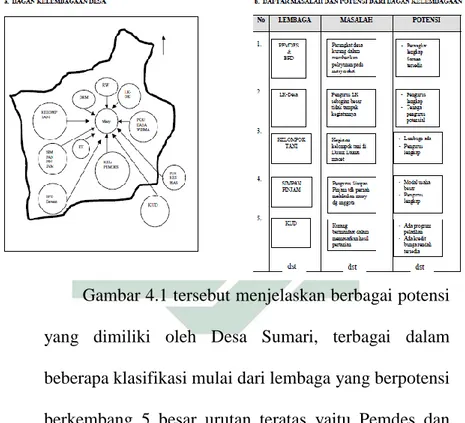 Gambar 4.1 Masalah Dan Potensi Dari Diagram  Kelembagaan Desa Sumari Kecamatan Duduksampeyan 