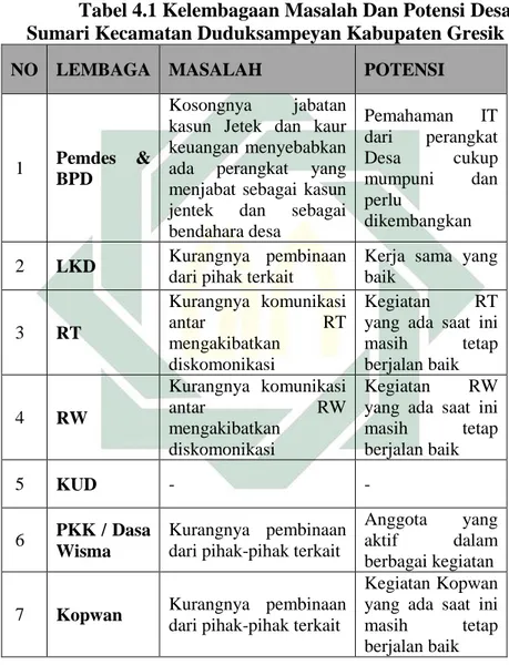 Tabel 4.1 Kelembagaan Masalah Dan Potensi Desa  Sumari Kecamatan Duduksampeyan Kabupaten Gresik 