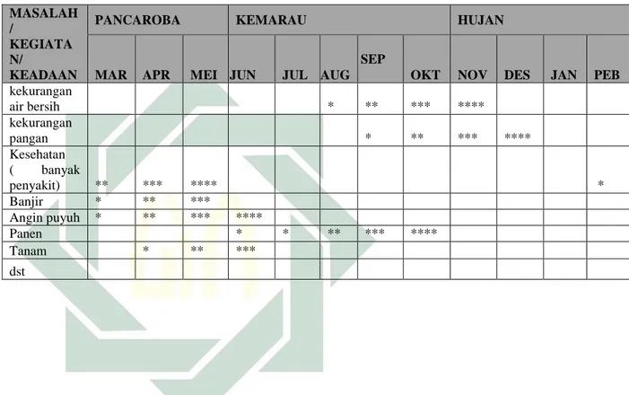 Tabel 4.2 Daftar Masalah Dan Potensi Dari Kalender Musim Desa Sumari  Kecamatan Duduksampeyan Kabupaten Gresik 