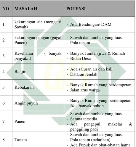Tabel 4.3 Daftar Masalah Dan Potensi Dari Kalender  Musim Desa Sumari 