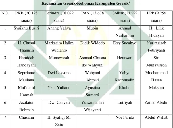 Tabel 1.1 Daftar Caleg Parpol Dengan Suara Terbanyak Di Dapil 1  Kecamatan Gresik-Kebomas Kabupaten Gresik 9