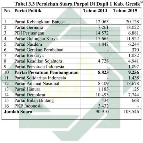 Tabel 3.3 Perolehan Suara Parpol Di Dapil 1 Kab. Gresik 51