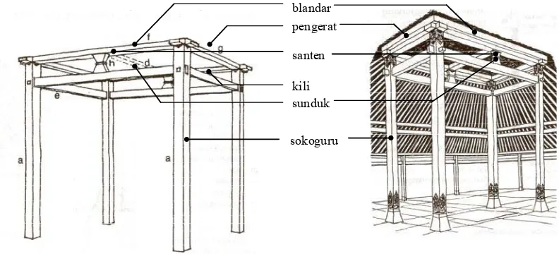 Gambar 4. Struktur bangunan sokoguru 