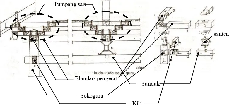Gambar 5a: Detil tumpang sari, soko-guru, blandar/pengerat, sunduk/kili, santen 