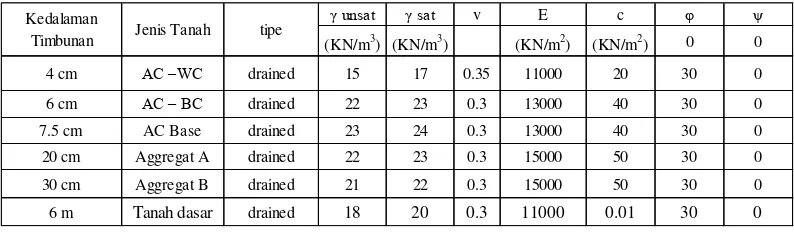 Tabel 4.Parameter Desain Material Untuk Lapis Fondasi Jalan Poncosari-Greges 