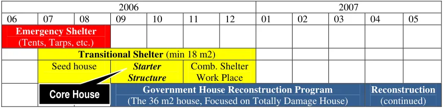 Figure 2. The Core House within the Shelter & House Reconstruction 