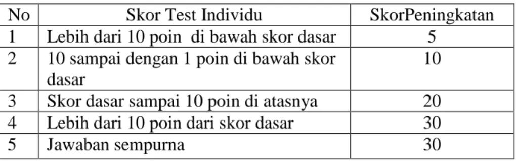 Tabel 1. Skor kemajuan individual 