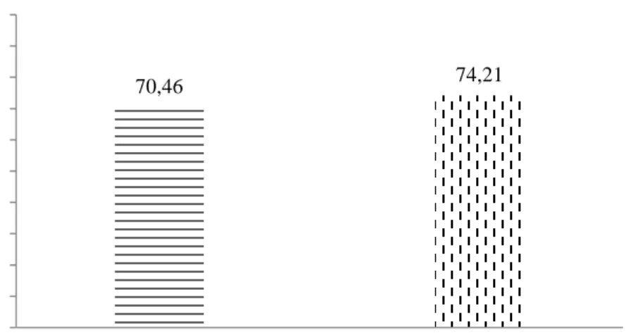 Gambar 7. Grafik nilai rata-rata LKS siklus I  d.  Refleksi  