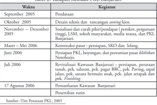 Tabel 2. Tahapan Relokasi PKL Banjarsari