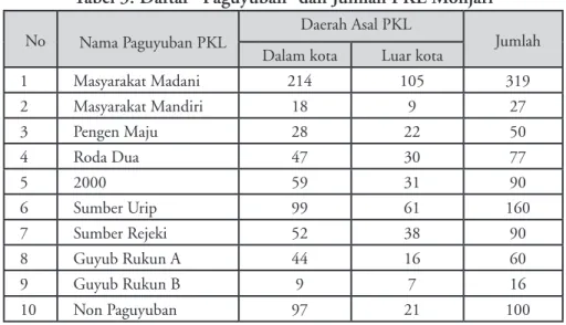 Tabel 3. Daftar “Paguyuban” dan Jumlah PKL Monjari