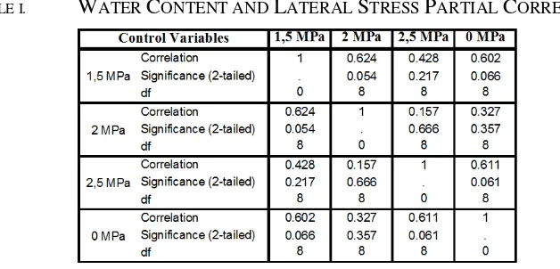 TABLE I.  WATER CONTENT AND LATERAL STRESS PARTIAL CORRELATION 