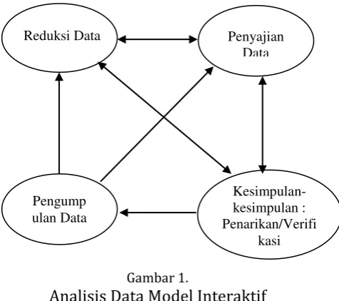 Gambar 1. Analisis Data Model Interaktif 