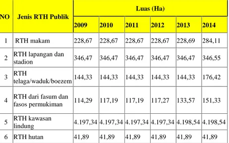 Tabel 4. 1 Luasan RTH Kota Surabaya
