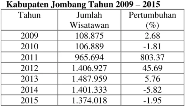 Tabel 1 Pertumbuhan Jumlah Wisatawan di  Kabupaten Jombang Tahun 2009 ± 2015 