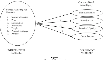 Figure 1 Research Framework 