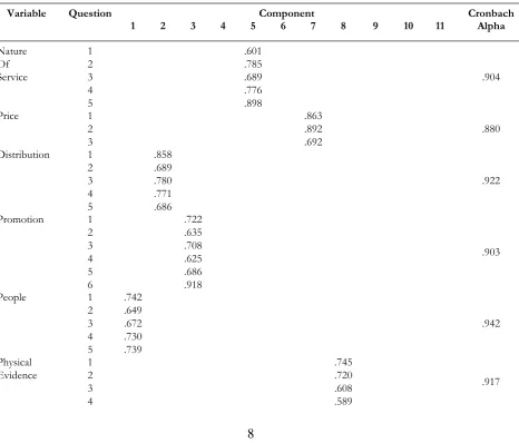 Table 1. Result of validity and reliability test 