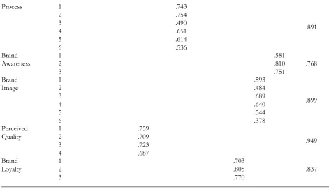 Table 3 below exhibits the results of each component of SMM taken separately. The result showed that there is a statistical significant relationship between Service Marketing Mix and brand awareness with the nature of service element is the most influentia