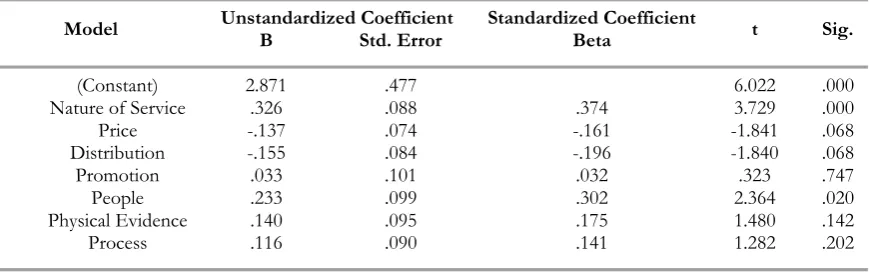 Table 3. Coefficient of the multiple regression model/ brand awareness 