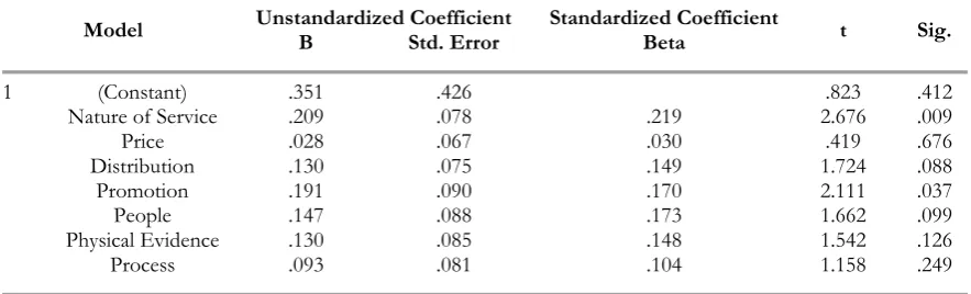 Table 5. Coefficient of the multiple regression model/ brand image 