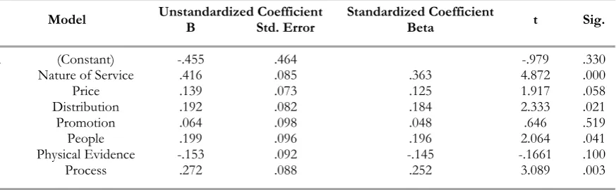 Table 7. Coefficient of the multiple regression model/ perceived quality 