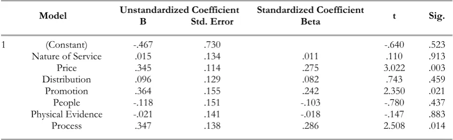 Table 9. Coefficient of the multiple regression model/ brand loyalty 