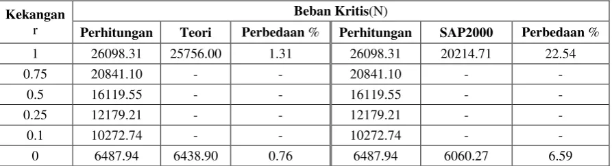 Table 2. Beban Kritis 