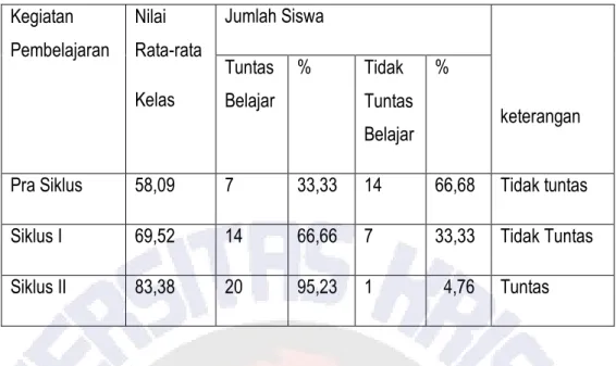 Gambar 5.Diagram rekapitulasi  
