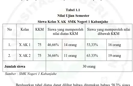 Tabel 1.1  Nilai Ujian Semester 