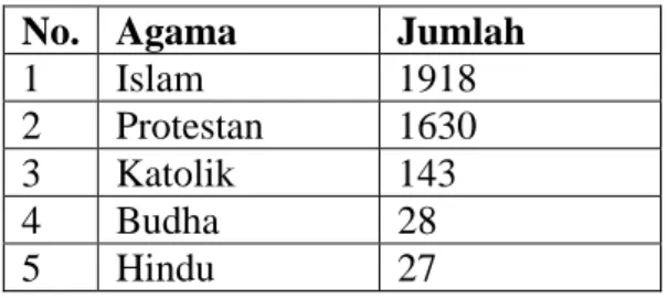 Tabel  1.4  Menurut Badan Pusat  Statistik  ( BPS) Kabupaten Deli Serdang  jumlah penduduk Desa Ujung Serdang berdasarkan agama pada tahun 2015