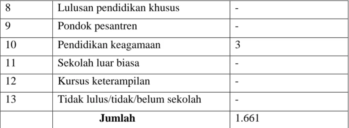 Tabel 4: Komposisi Penduduk Berdasarkan Matapencaharian       No                Mata pencaharian     Jumlah  