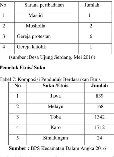 Tabel 6: Sarana Peribadatan  